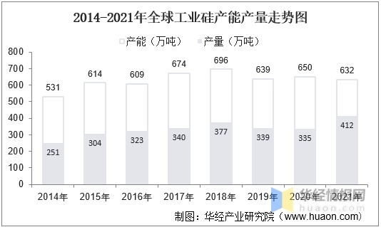 2014-2021年全球工業(yè)硅產(chǎn)能產(chǎn)量走勢圖.jpg